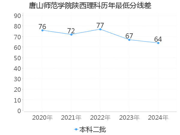最低分数差