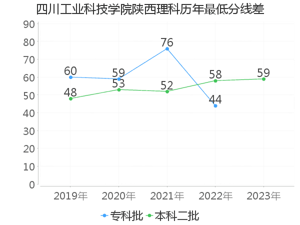 最低分数差