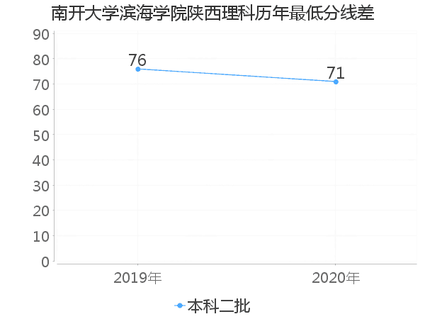 最低分数差