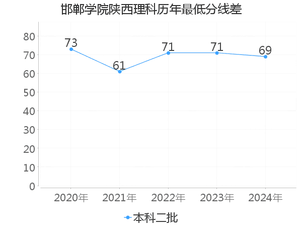 最低分数差