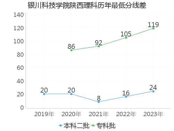 最低分数差