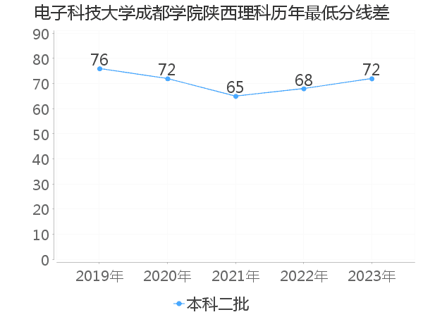 最低分数差