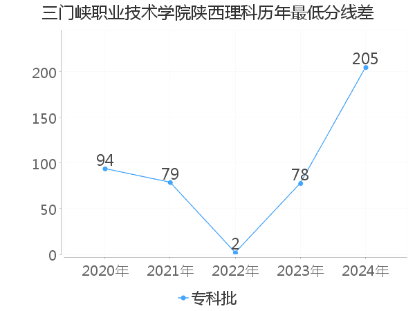 最低分数差