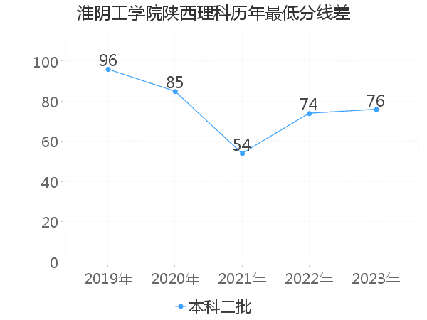 最低分数差