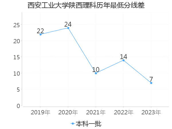 最低分数差