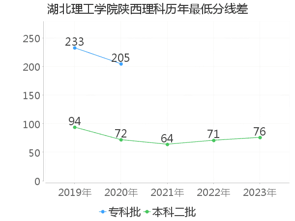 最低分数差