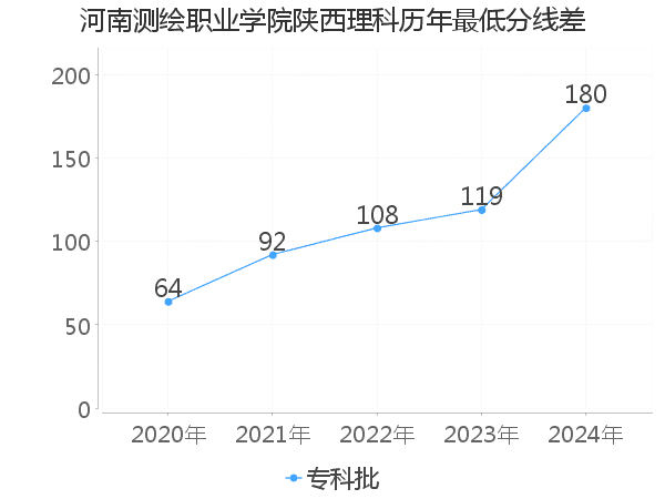 最低分数差