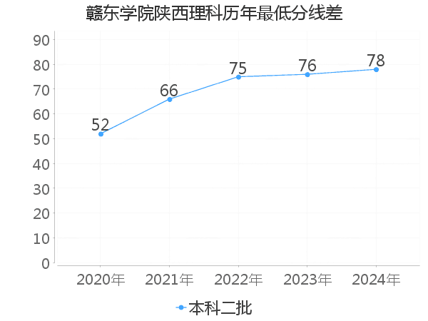 最低分数差