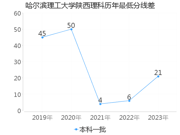 最低分数差