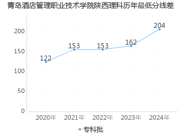 最低分数差