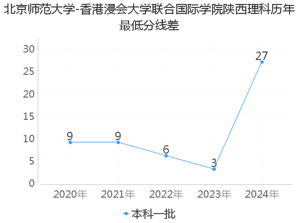 最低分数差