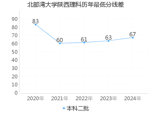 最低分数差