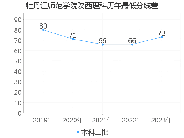 最低分数差