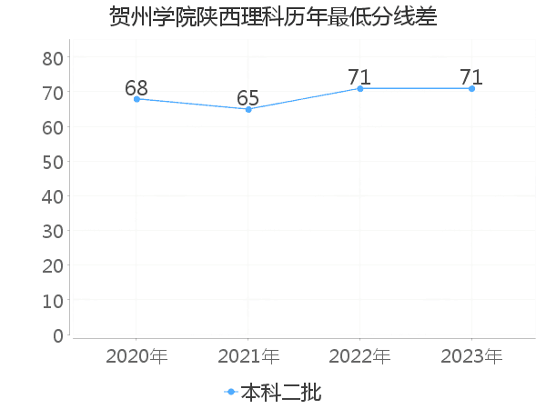 最低分数差