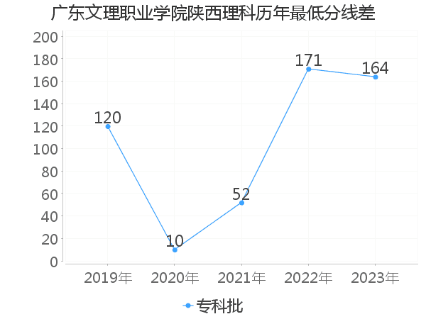 最低分数差