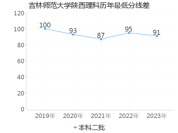 最低分数差