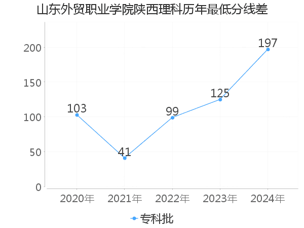 最低分数差