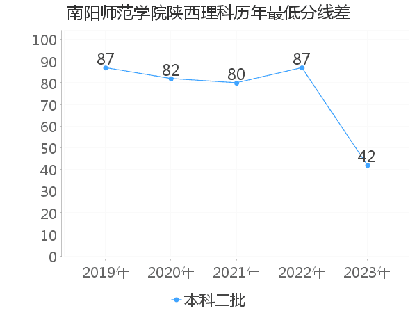 最低分数差