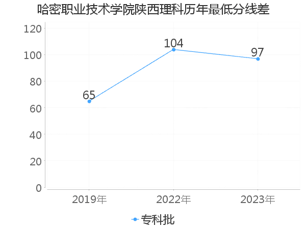 最低分数差