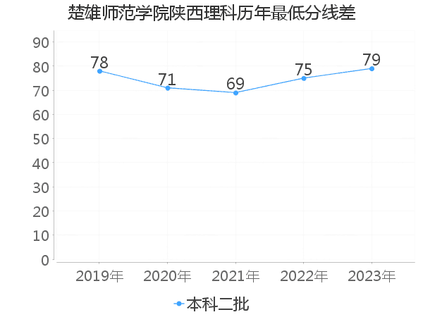 最低分数差