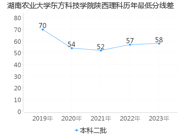 最低分数差