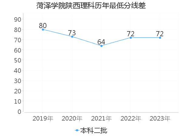 最低分数差