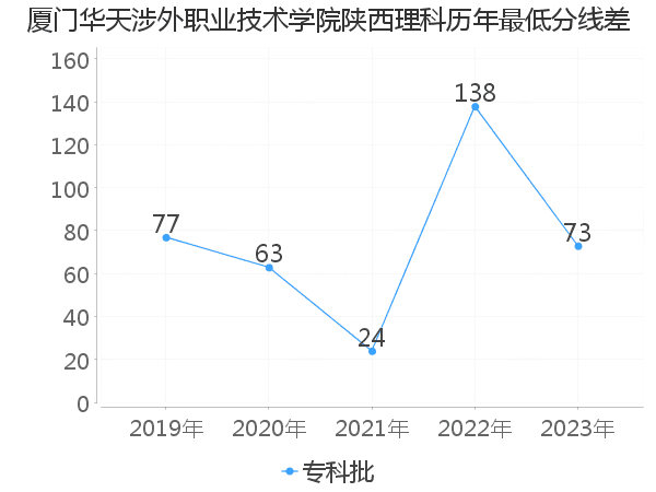 最低分数差