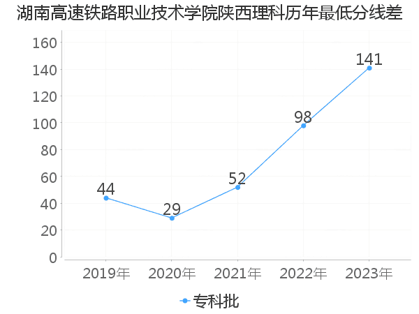 最低分数差