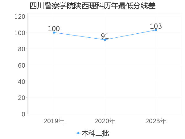 最低分数差