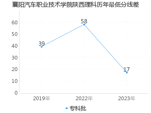 最低分数差