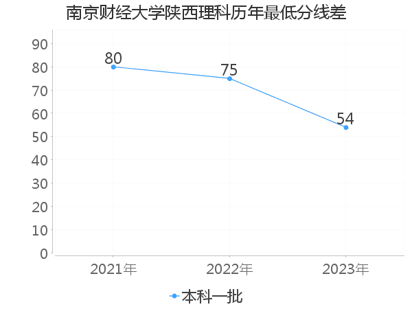 最低分数差