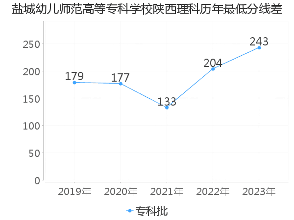 最低分数差