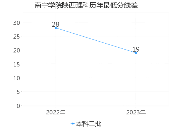 最低分数差