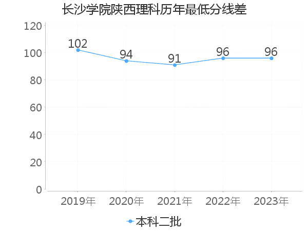 最低分数差