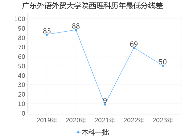 最低分数差