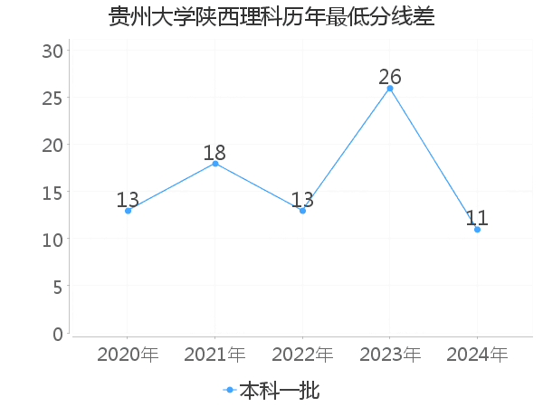 最低分数差