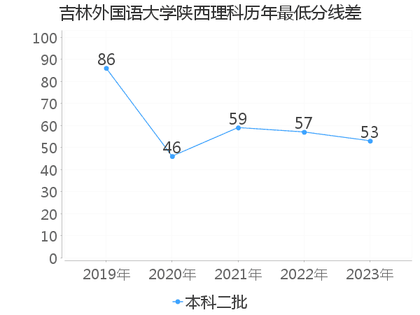 最低分数差