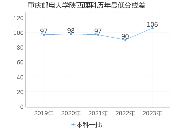 最低分数差