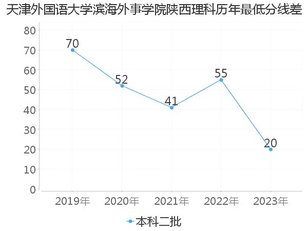 最低分数差