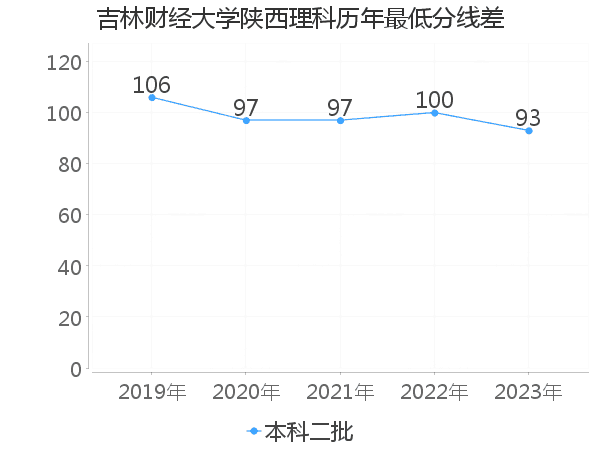 最低分数差