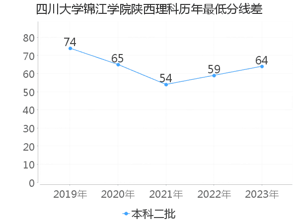 最低分数差