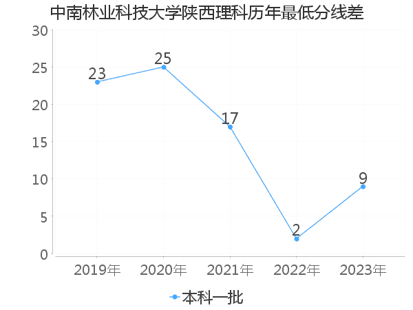 最低分数差