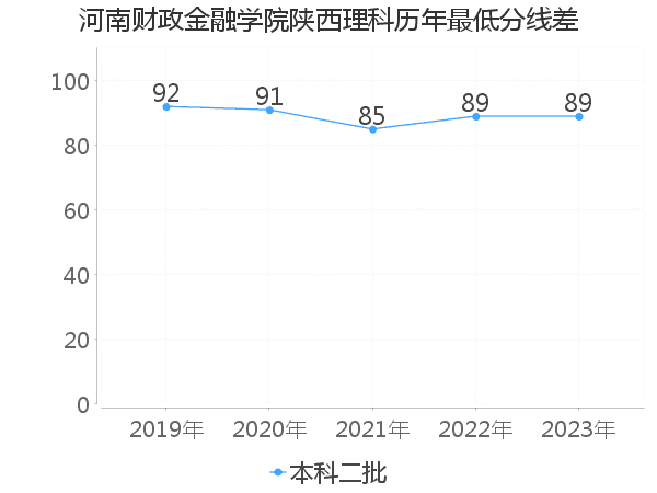 最低分数差