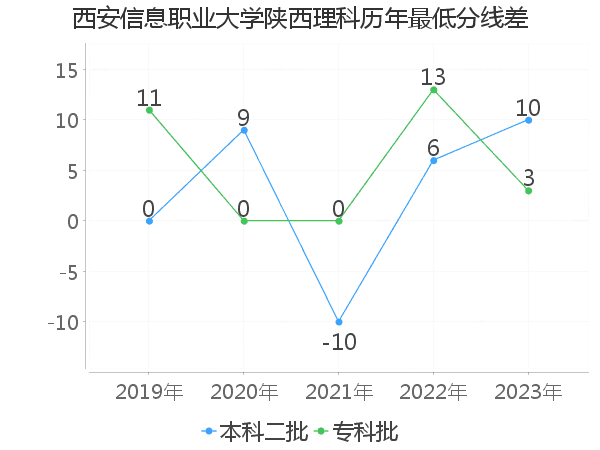 最低分数差