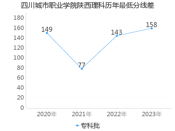 最低分数差