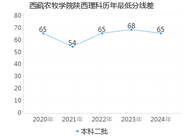 最低分数差