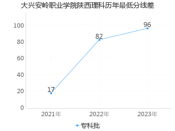 最低分数差