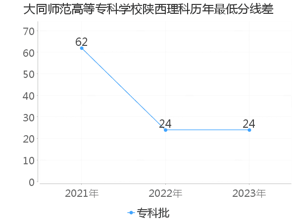 最低分数差