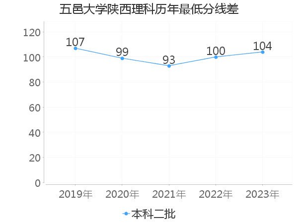 最低分数差