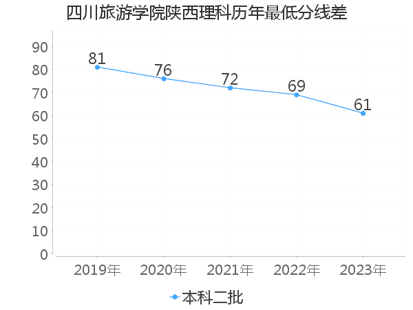 最低分数差